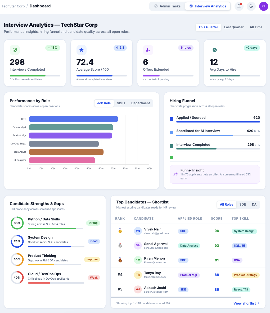 Candidate Scoring Dashboard