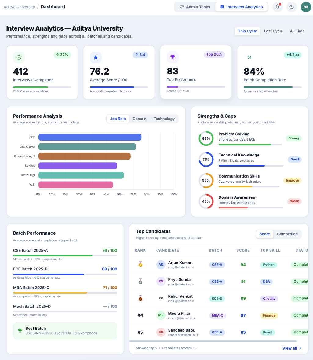 Cohort Performance Dashboard